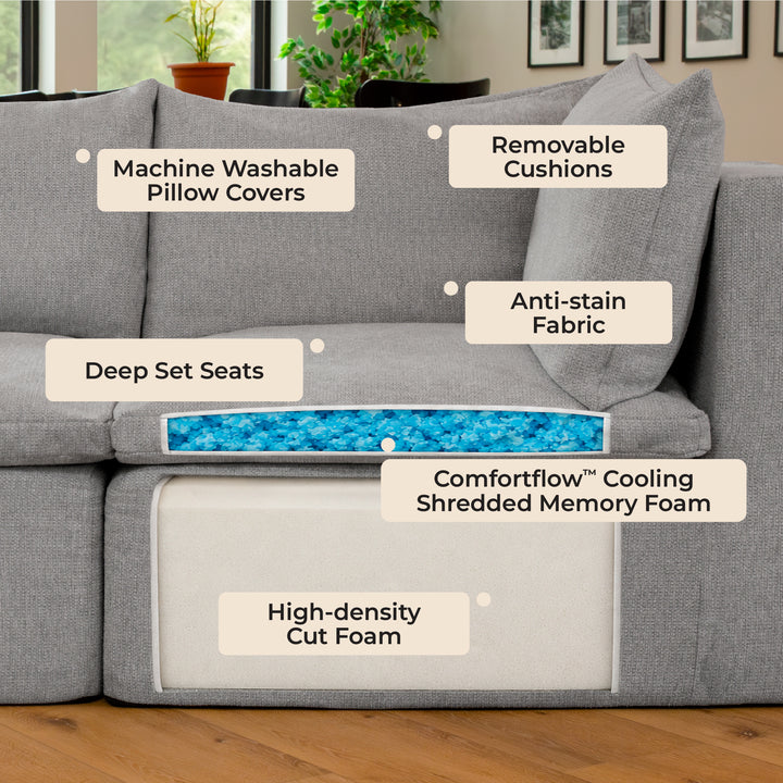 Gray fabric sofa with overlaid callout labels pointing to features such as machine washable pillow covers, removable cushions, anti-stain fabric, deep set seats, Comfortflow cooling shredded memory foam, and high-density cut foam, shown in a living room setting. 