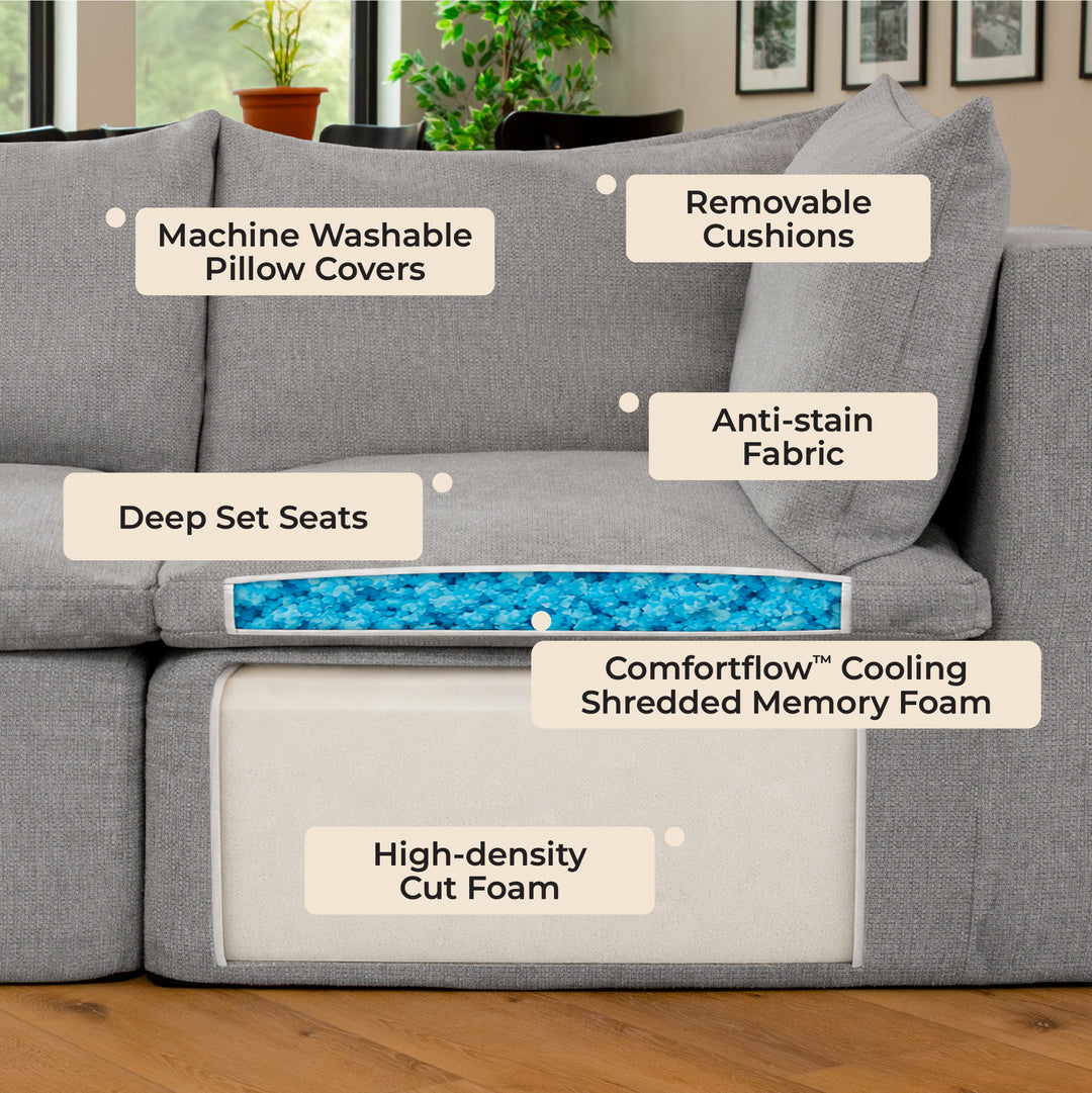 Gray fabric sofa with overlaid callout labels pointing to features such as machine washable pillow covers, removable cushions, anti-stain fabric, deep set seats, Comfortflow cooling shredded memory foam, and high-density cut foam, shown in a living room setting. 